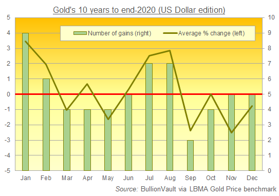 Chart of gold price in US Dollars, average monthly performance 2011-2020. Source: BullionVault