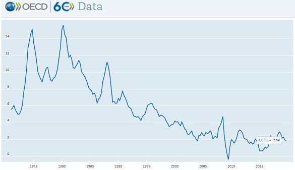 Modern life is rubbish, plunging inflation edition Modern life is rubbish, plunging inflation edition
