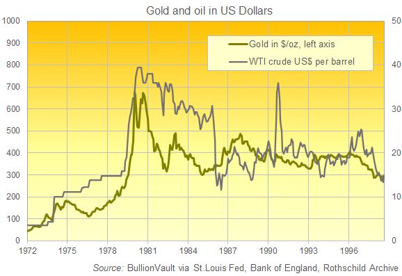 Chart of gold vs. crude oil both priced in US Dollars. Source: BullionVault