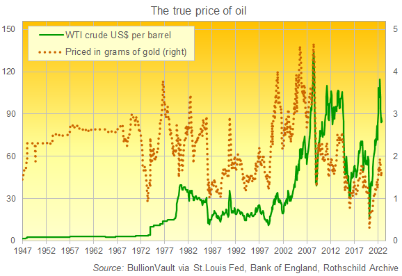 Chart of gold vs. crude oil both priced in US Dollars. Source: BullionVault