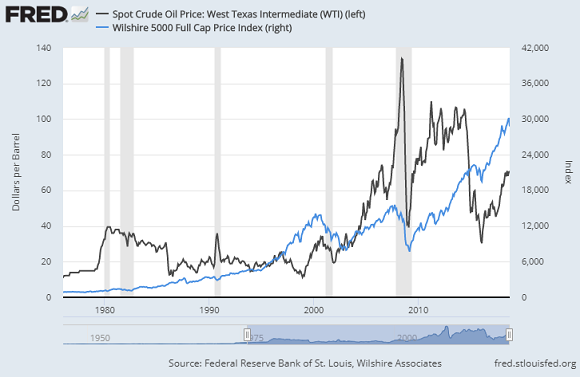 Brut WTI vs. Wilshire 5000. Source : St.Louis Fed Brut WTI vs. Wilshire 5000. Source : St.Louis Fed