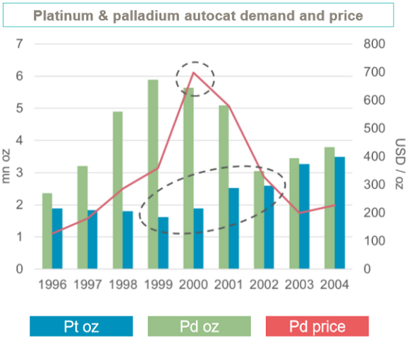Chart of platinum and palladium autocat demand around 2000 price peak. Source: World Platinum Investment Council Chart of platinum and palladium autocat demand around 2000 price peak. Source: World Platinum Investment Council