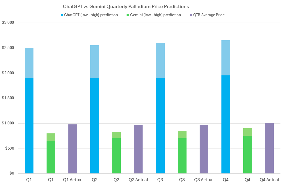 2024 Palladium price predictions and forecasts from ChatGPT, Google’s Gemini AI, LBMA analysts’ & actual average quarterly prices 2024 Palladium price predictions and forecasts from ChatGPT, Google’s Gemini AI, LBMA analysts’ & actual average quarterly prices