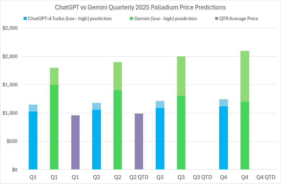 2025 Palladium price predictions and forecasts from ChatGPT-4 Turbo, Google’s Gemini AI, LBMA analysts’ & actual average quarterly prices