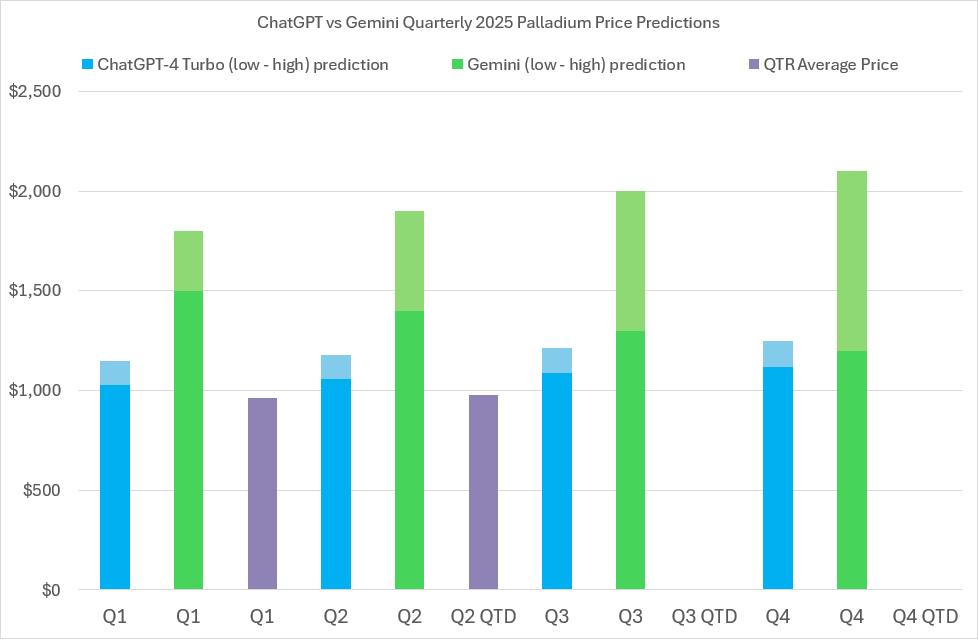 2025 Palladium price predictions and forecasts from ChatGPT-4 Turbo, Google’s Gemini AI, LBMA analysts’ & actual average quarterly prices