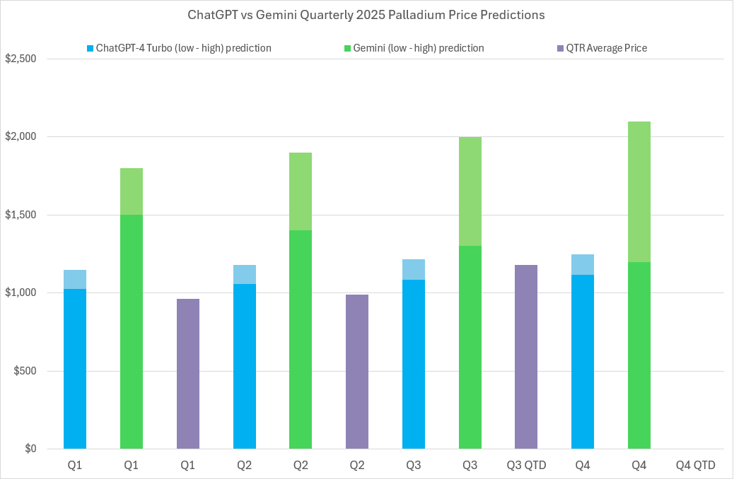 2025 Palladium price predictions and forecasts from ChatGPT-4 Turbo, Google’s Gemini AI, LBMA analysts’ & actual average quarterly prices 2025 Palladium price predictions and forecasts from ChatGPT-4 Turbo, Google’s Gemini AI, LBMA analysts’ & actual average quarterly prices