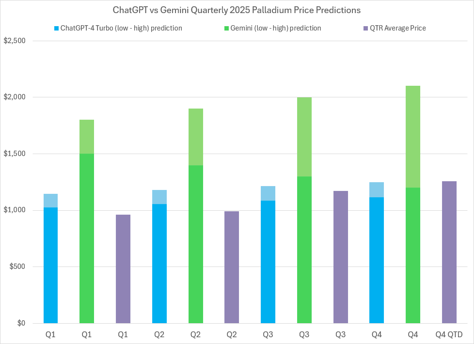 2025 Palladium price predictions and forecasts from ChatGPT-4 Turbo, Google’s Gemini AI, LBMA analysts’ & actual average quarterly prices 2025 Palladium price predictions and forecasts from ChatGPT-4 Turbo, Google’s Gemini AI, LBMA analysts’ & actual average quarterly prices