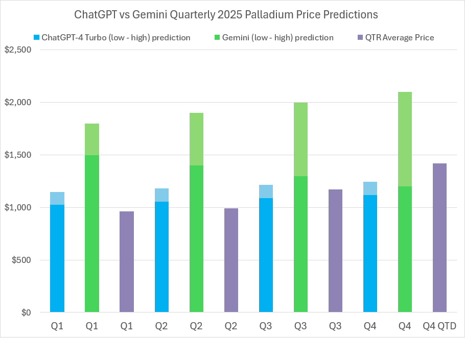 2025 Palladium price predictions and forecasts from ChatGPT-4 Turbo, Google’s Gemini AI, LBMA analysts’ & actual average quarterly prices