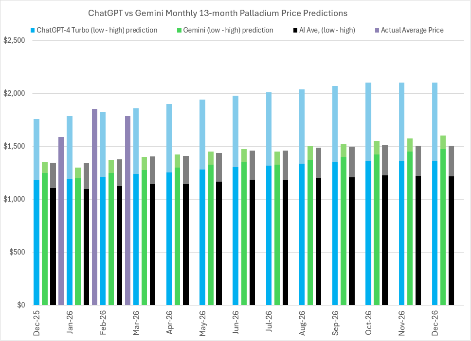 2026 Palladium price predictions and forecasts from ChatGPT-4 Turbo, Google’s Gemini AI, Perplexity, Meta AI, CoPilot, LBMA analysts’ & actual average monthly prices