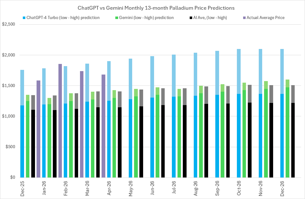 2026 Palladium price predictions and forecasts from ChatGPT-4 Turbo, Google’s Gemini AI, Perplexity, Meta AI, CoPilot, LBMA analysts’ & actual average monthly prices