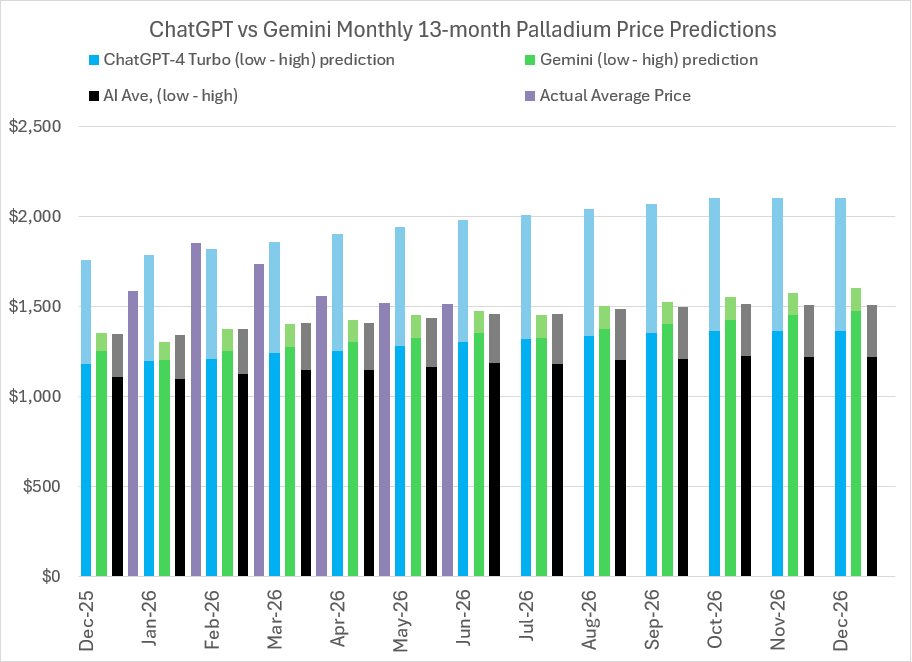 2026 Palladium price predictions and forecasts from ChatGPT-4 Turbo, Google’s Gemini AI, Perplexity, Meta AI, CoPilot, LBMA analysts’ & actual average monthly prices