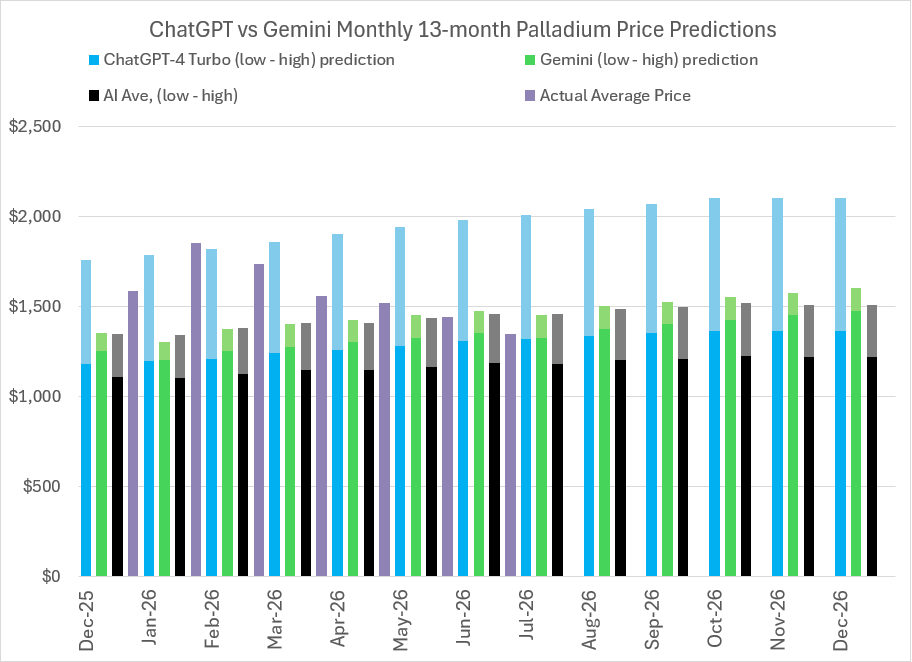 2026 Palladium price predictions and forecasts from ChatGPT-4 Turbo, Google’s Gemini AI, Perplexity, Meta AI, CoPilot, LBMA analysts’ & actual average monthly prices