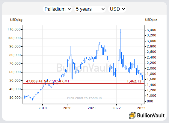 Chart of palladium priced in US Dollars, last 5 years. Source: BullionVault