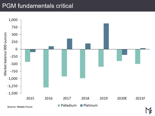 Palladium and platinum market balances. Source: Metals Focus