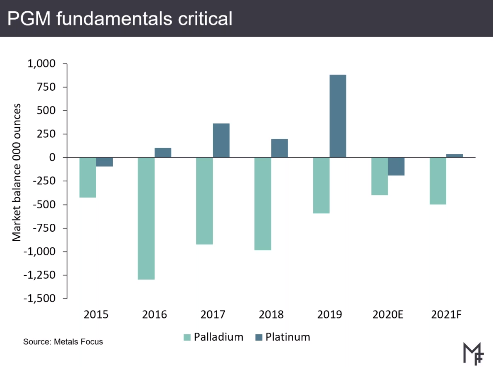 Palladium and platinum market balances. Source: Metals Focus Palladium and platinum market balances. Source: Metals Focus