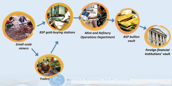 Flow-chart of Philippines' ASM gold sold to the BSP's international reserves. Source: Maria Santiago at LBMA 2019