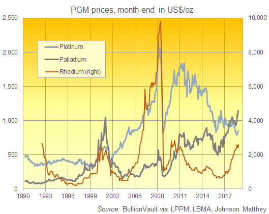 Chart of platinum, palladium and rhodium prices since 1990. Source: BullionVault via various