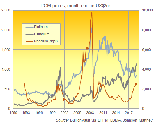 Chart of platinum, palladium and rhodium prices since 1990. Source: BullionVault via various Chart of platinum, palladium and rhodium prices since 1990. Source: BullionVault via various