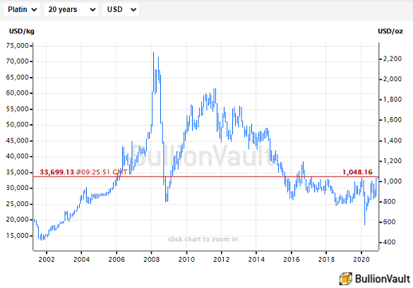 Chart of platinum price in US Dollars, last 20 years. Source: BullionVault 