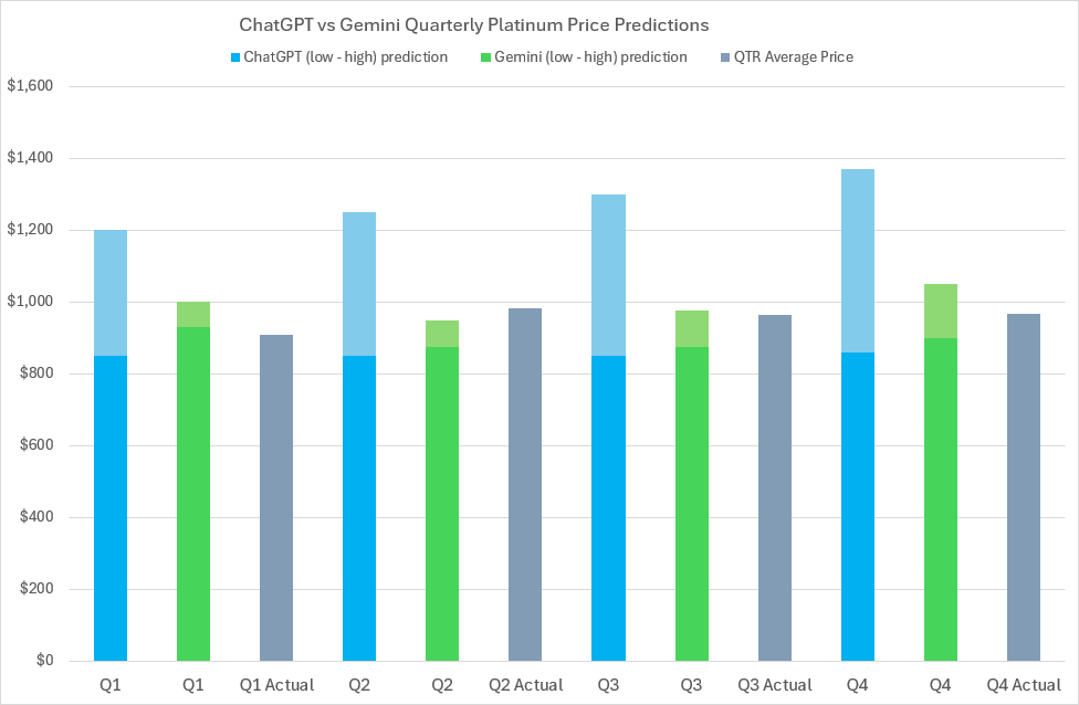 2024 Platinum price predictions and forecasts from ChatGPT, Google’s Gemini AI, LBMA analysts’ & actual average quarterly prices 2024 Platinum price predictions and forecasts from ChatGPT, Google’s Gemini AI, LBMA analysts’ & actual average quarterly prices