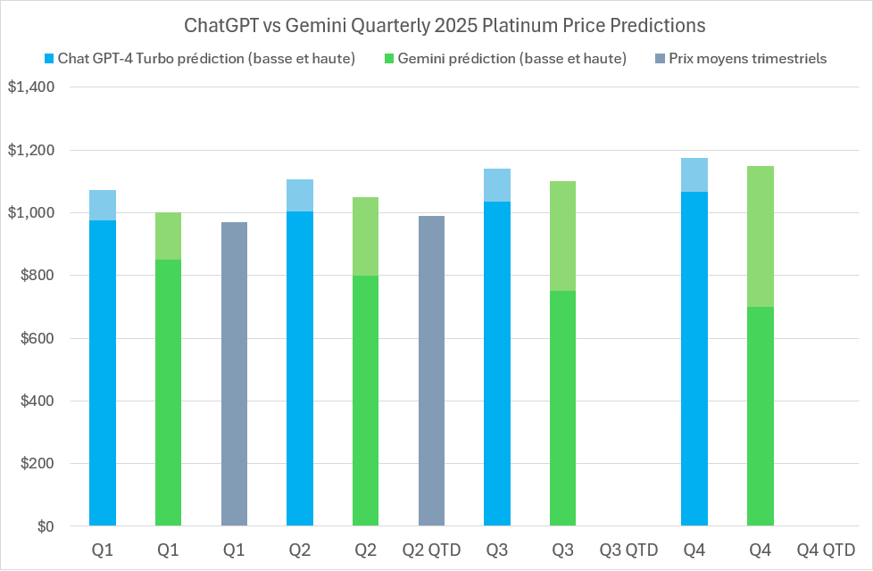 2025 Platinum price predictions and forecasts from ChatGPT-4 Turbo, Google’s Gemini AI, LBMA analysts’ & actual average quarterly prices