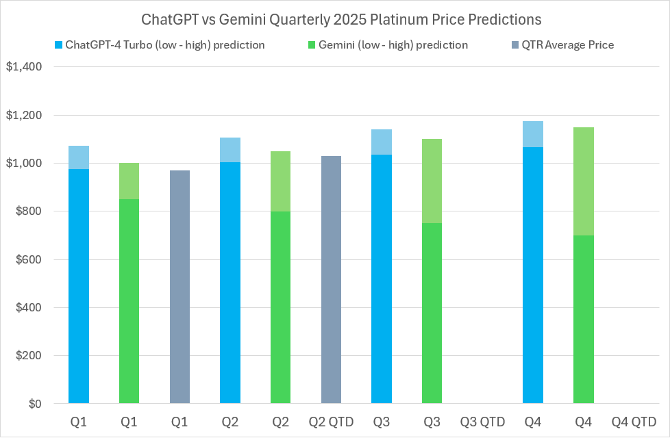 2025 Platinum price predictions and forecasts from ChatGPT-4 Turbo, Google’s Gemini AI, LBMA analysts’ & actual average quarterly prices