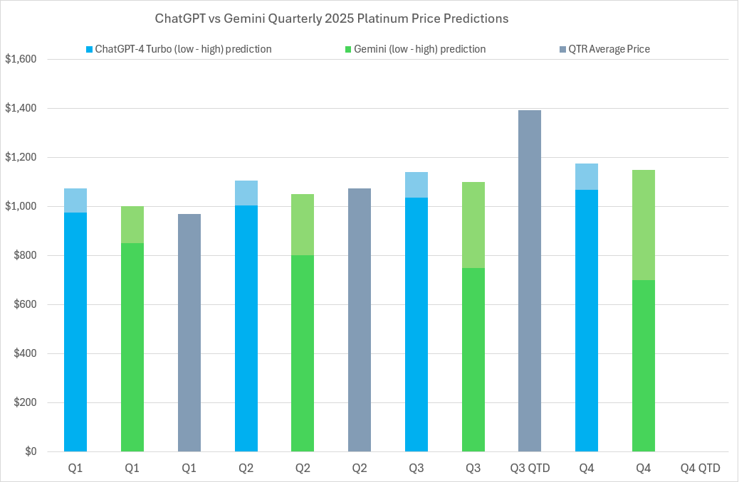 2025 Platinum price predictions and forecasts from ChatGPT-4 Turbo, Google’s Gemini AI, LBMA analysts’ & actual average quarterly prices 2025 Platinum price predictions and forecasts from ChatGPT-4 Turbo, Google’s Gemini AI, LBMA analysts’ & actual average quarterly prices