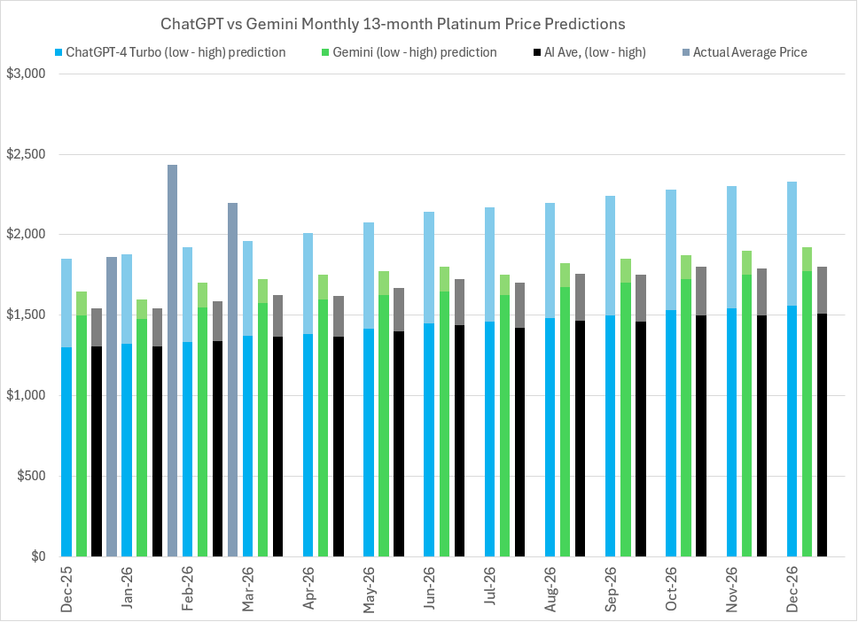 2026 Platinum price predictions and forecasts from ChatGPT-4 Turbo, Google’s Gemini AI, Perplexity, Meta AI, CoPilot, LBMA analysts’ & actual average monthly prices