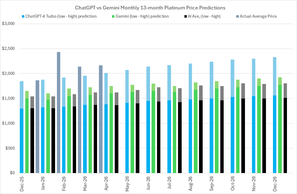2026 Platinum price predictions and forecasts from ChatGPT-4 Turbo, Google’s Gemini AI, Perplexity, Meta AI, CoPilot, LBMA analysts’ & actual average monthly prices