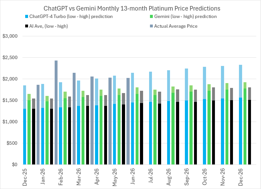 2026 Platinum price predictions and forecasts from ChatGPT-4 Turbo, Google’s Gemini AI, Perplexity, Meta AI, CoPilot, LBMA analysts’ & actual average monthly prices