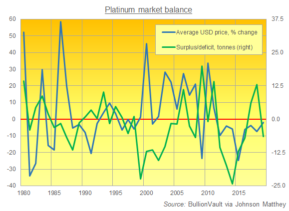 Chart of platinum market balance vs. annual average price change. Source: BullionVault via Johnson Matthey data