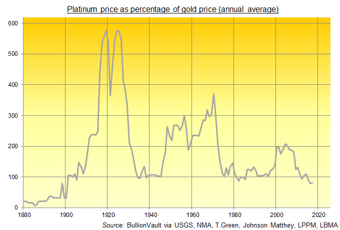 Chart of annual average platinum price and its premium/discount to gold prices per ounce in US Dollars. Source: BullionVault via various