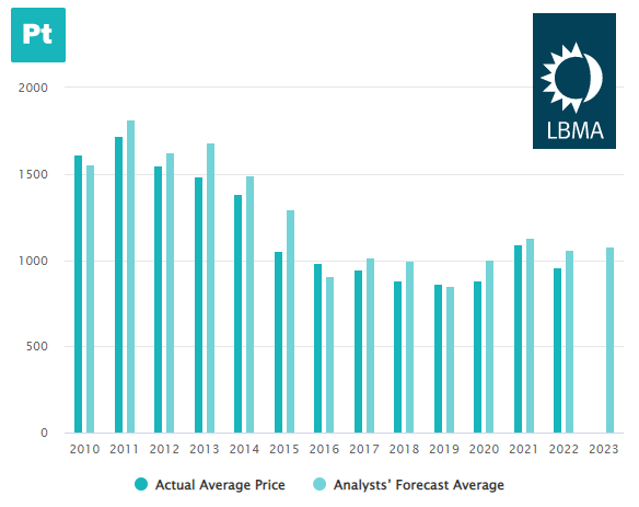 Chart of platinum's annual average price plus analysts' average predictions. Source: LBMA Chart of platinum's annual average price plus analysts' average predictions. Source: LBMA