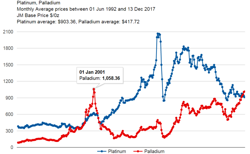 Chart of platinum vs palladium prices, monthly 1992-2017. Source: Johnson Matthey