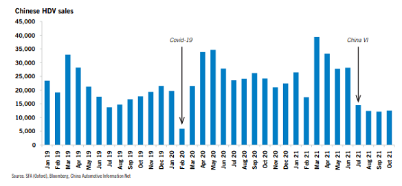 Heavy-duty vehicle sales in China, monthly 2019 to end-2021. Source: SFA (Oxford) for Heraeus Heavy-duty vehicle sales in China, monthly 2019 to end-2021. Source: SFA (Oxford) for Heraeus
