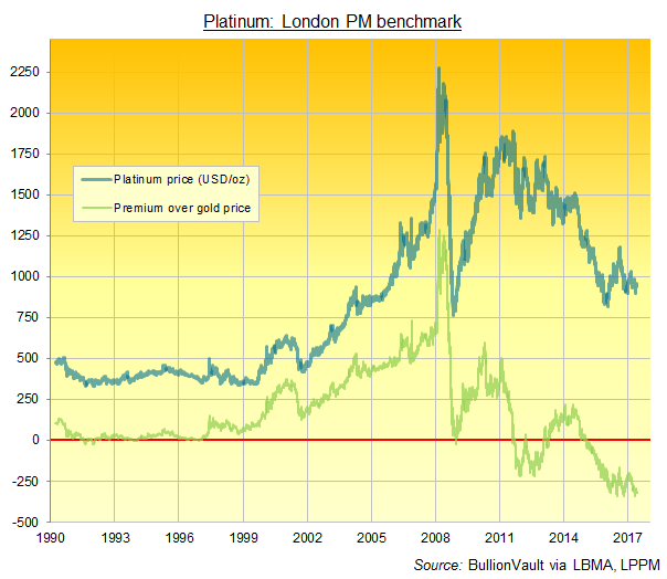 Chart of platinum's premium (or discount) to gold in US Dollars per Troy ounce. Source: BullionVault  via LBMA, LPPM 