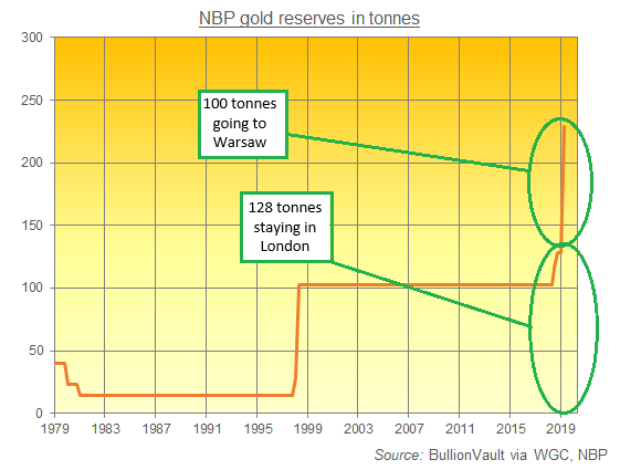 Chart of National Bank of Poland's reported gold bullion reserves in tonnes. Source: BullionVault via WGC, NBP