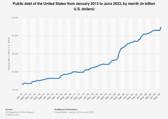 Public debt of the United States by month Source: Statista, US Department of the Treasury Public debt of the United States by month Source: Statista, US Department of the Treasury