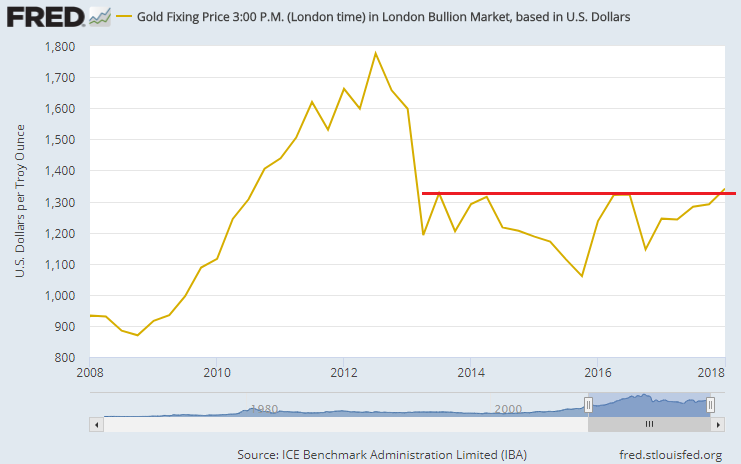 Chart of end-quarter LBMA Gold Price, US Dollars per ounce. Source: St.Louis Fed