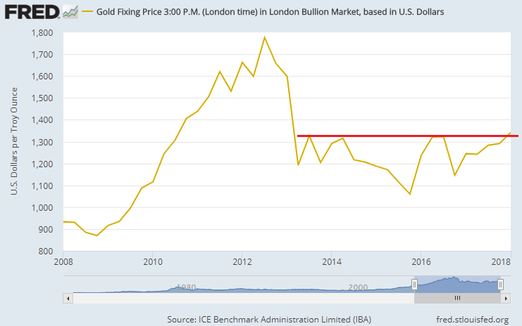 Chart of end-quarter LBMA Gold Price, US Dollars per ounce. Source: St.Louis Fed Chart of end-quarter LBMA Gold Price, US Dollars per ounce. Source: St.Louis Fed