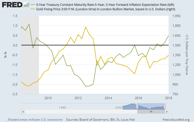 End-quarter chart of US 5-over-5 inflation-adjusted bond yields vs. gold price. Source: BullionVault via St.Louis Fed End-quarter chart of US 5-over-5 inflation-adjusted bond yields vs. gold price. Source: BullionVault via St.Louis Fed