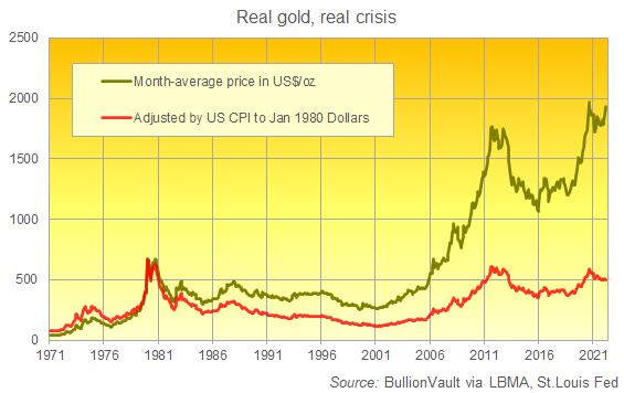 Chart of gold adjusted for US consumer-price inflation. Source: BullionVault Chart of gold adjusted for US consumer-price inflation. Source: BullionVault