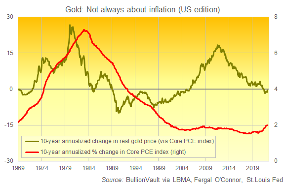Chart of real US gold price vs. US inflation. Source: BullionVault Chart of real US gold price vs. US inflation. Source: BullionVault