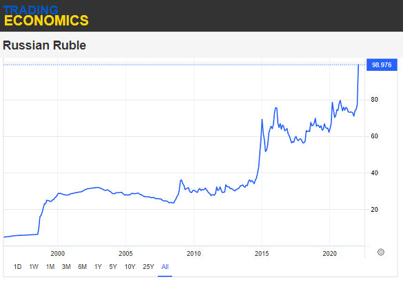 Chart of 1 US Dollar to Russian Ruble. Source: Trading Economics Chart of 1 US Dollar to Russian Ruble. Source: Trading Economics