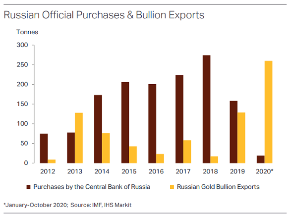 Chart of Russia's central-bank gold buying vs. exports. Source: Metals Focus