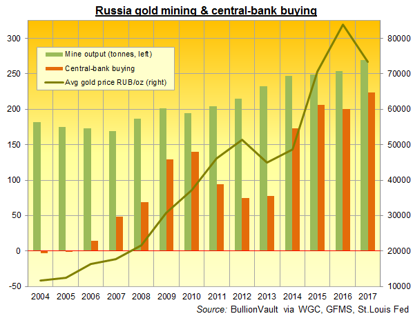 Chart of Russia's domestic mine output vs. Russia's national gold reserves. Source: BullionVault via various