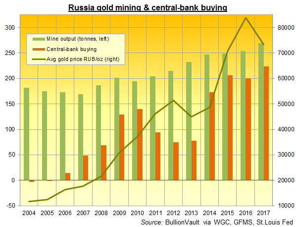Chart of Russia's domestic mine output vs. Russia's national gold reserves. Source: BullionVault via various Chart of Russia's domestic mine output vs. Russia's national gold reserves. Source: BullionVault via various