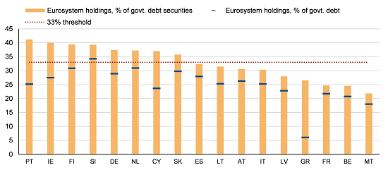 Dettes eurosysteme