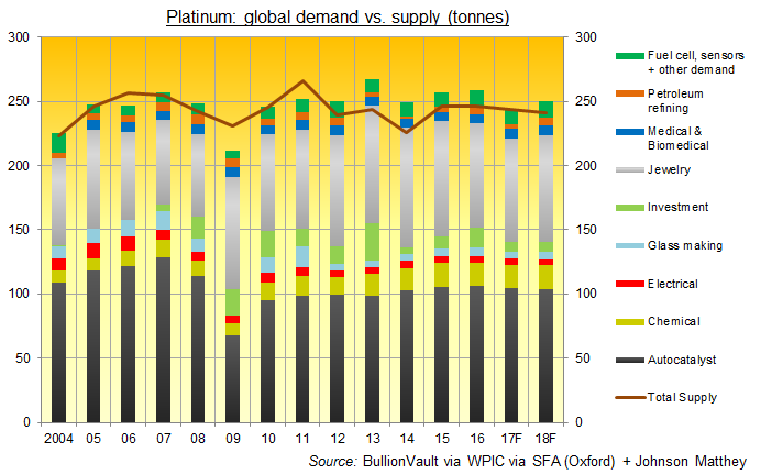 Chart of global platinum supply (including scrap recycling) vs. demand by sector. Source: BullionVault via WPIC via SFA (Oxford) and Johnson Matthey 