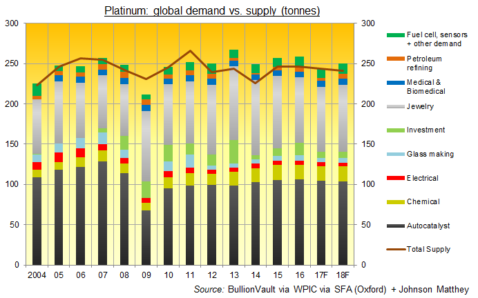 Chart of global platinum supply (including scrap recycling) vs. demand by sector. Source: BullionVault via WPIC via SFA (Oxford) and Johnson Matthey Chart of global platinum supply (including scrap recycling) vs. demand by sector. Source: BullionVault via WPIC via SFA (Oxford) and Johnson Matthey